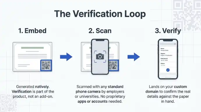 “The Verification Loop” showing three steps: embed a QR code, scan it with a phone, and verify certificate details on a custom domain.